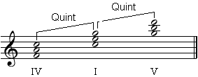 Dur-Quintakkorde