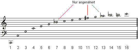 Obertöne